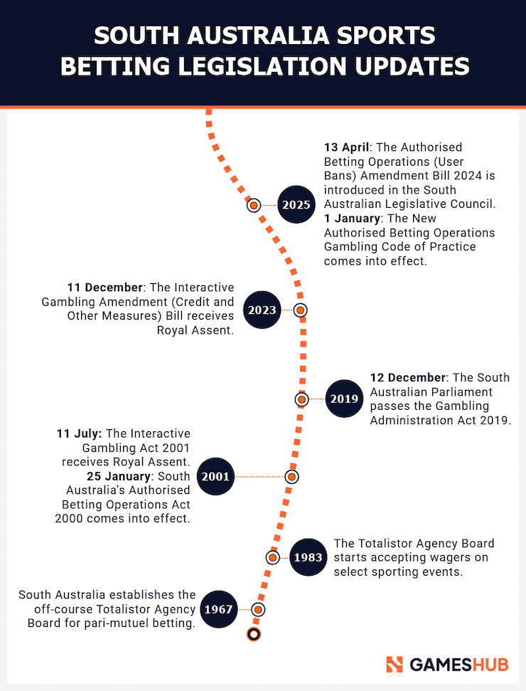 A timeline showing South Australia's latest sports betting legislation updates