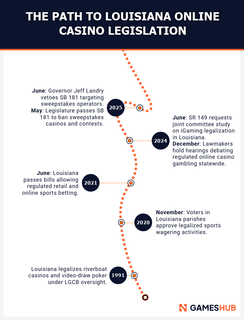 GAMESHUB TIMELINE-23-THE PATH TO LOUISIANA ONLINE CASINO LEGISLATION