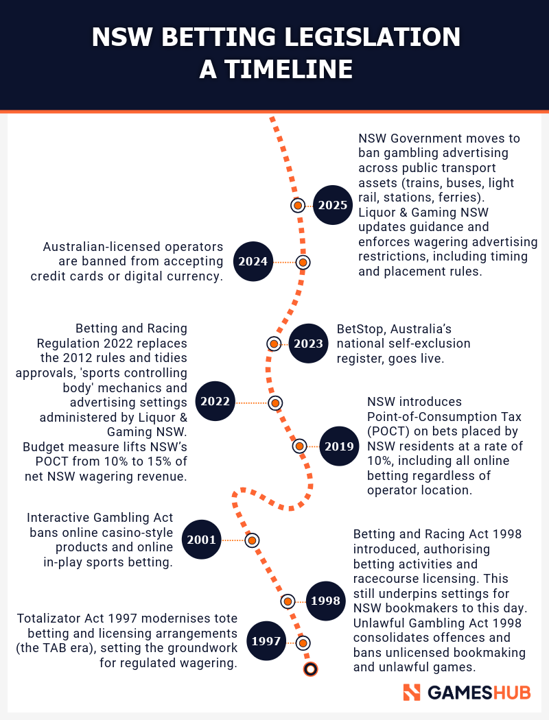 NSW Betting Legislation
