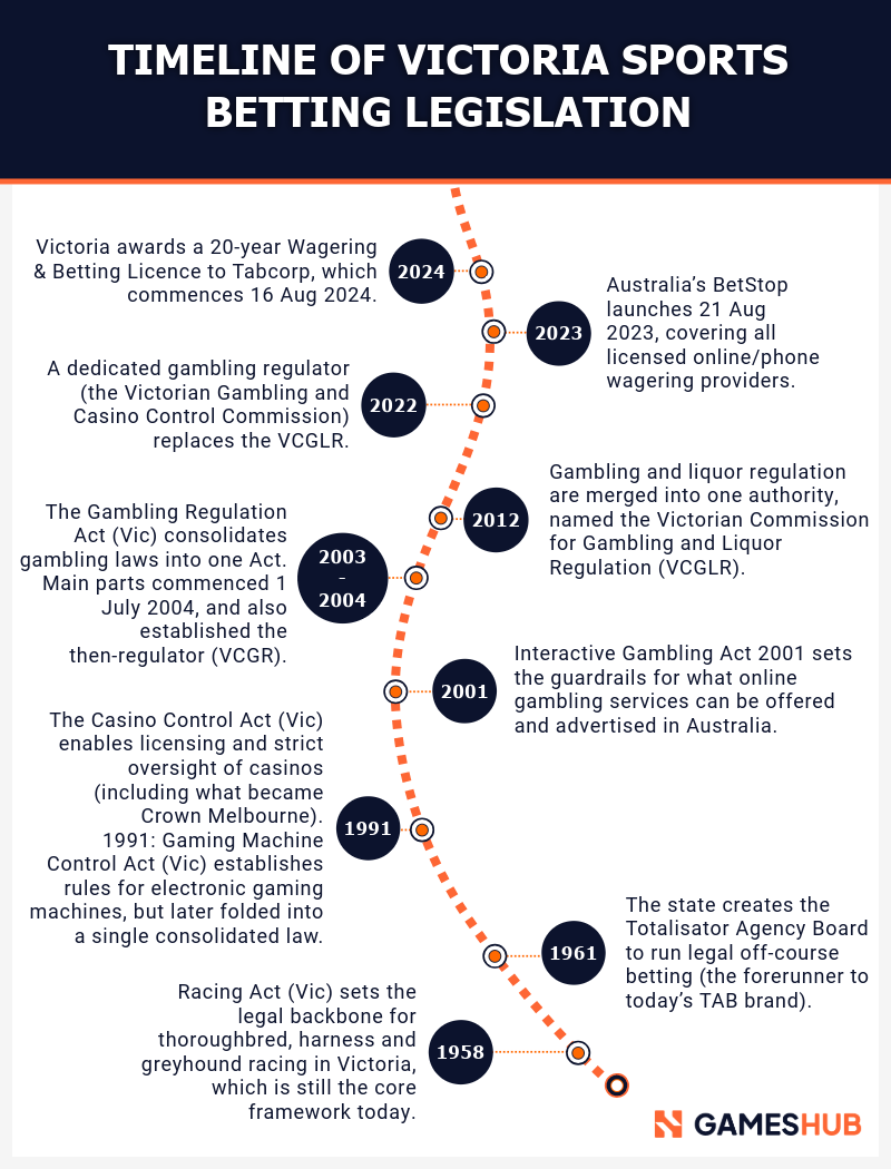 Victoria Betting Legislation