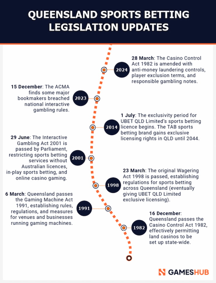 An image showing online sports betting in Queensland legislation updates