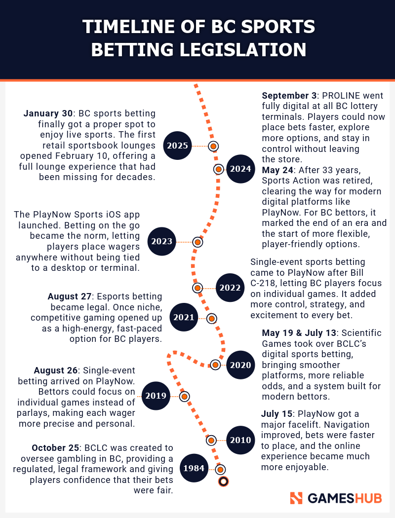 A timeline graphic showing the sequence of events leading to the legalisation of sports betting in BC