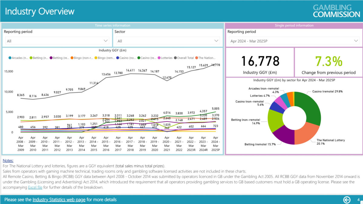 Gambling Commission overview
