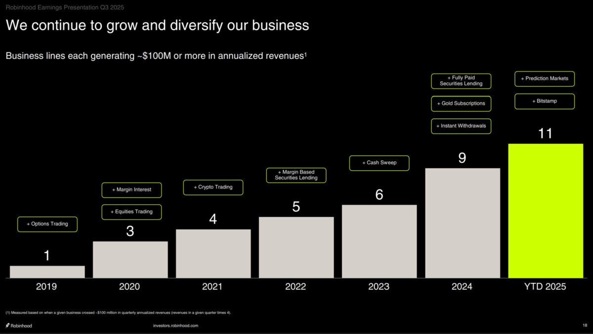 Robinhood business lines
