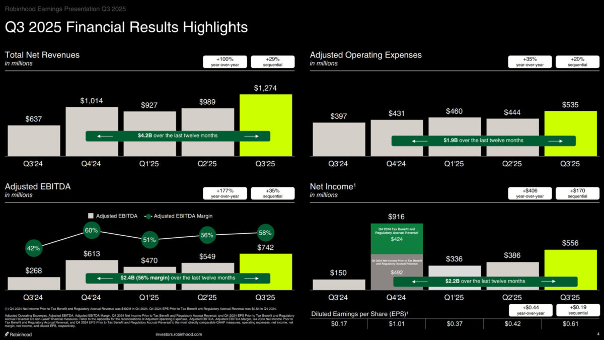 Robinhood financial highlights