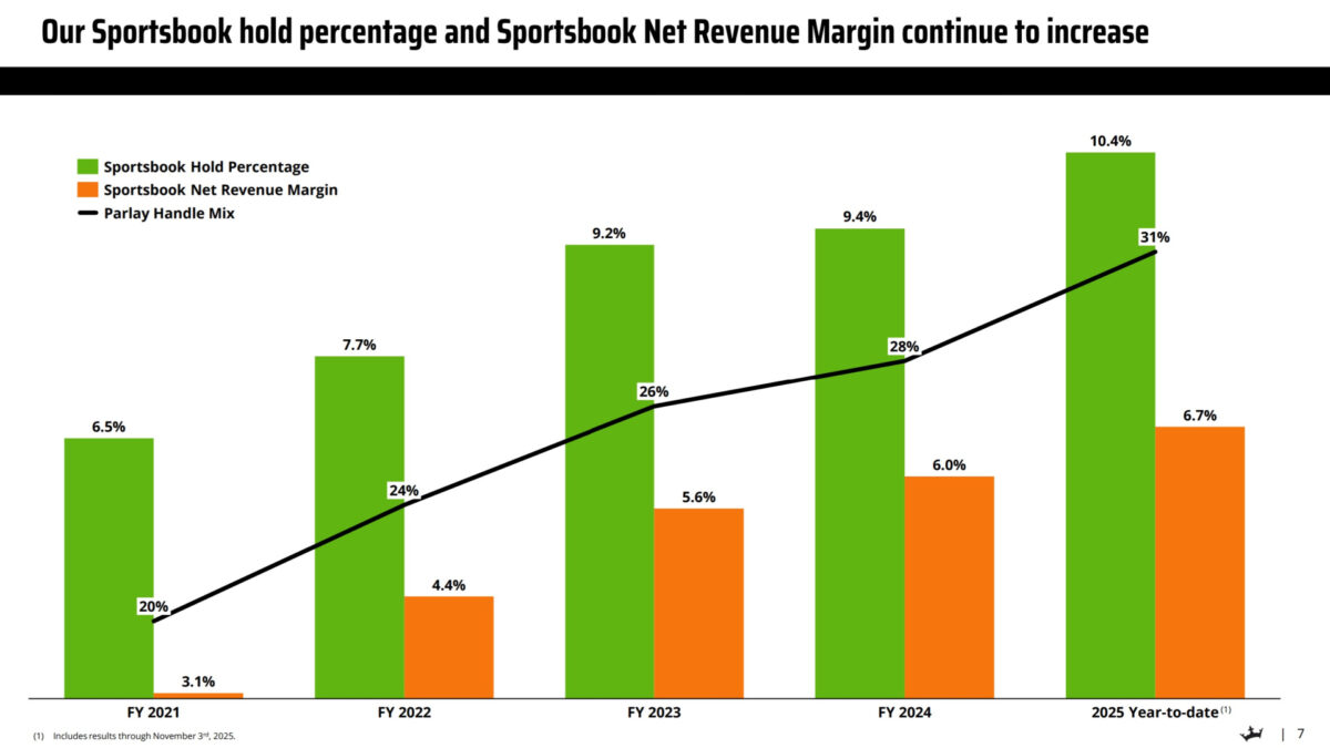 DraftKings Sportsbook revenues