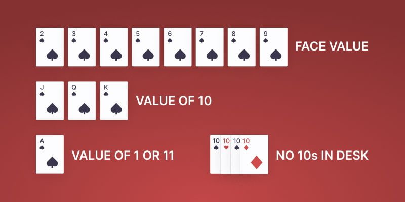 Các lá bài trong bộ bài Tây để chơi Spanish 21 có quy ước điểm rõ ràng