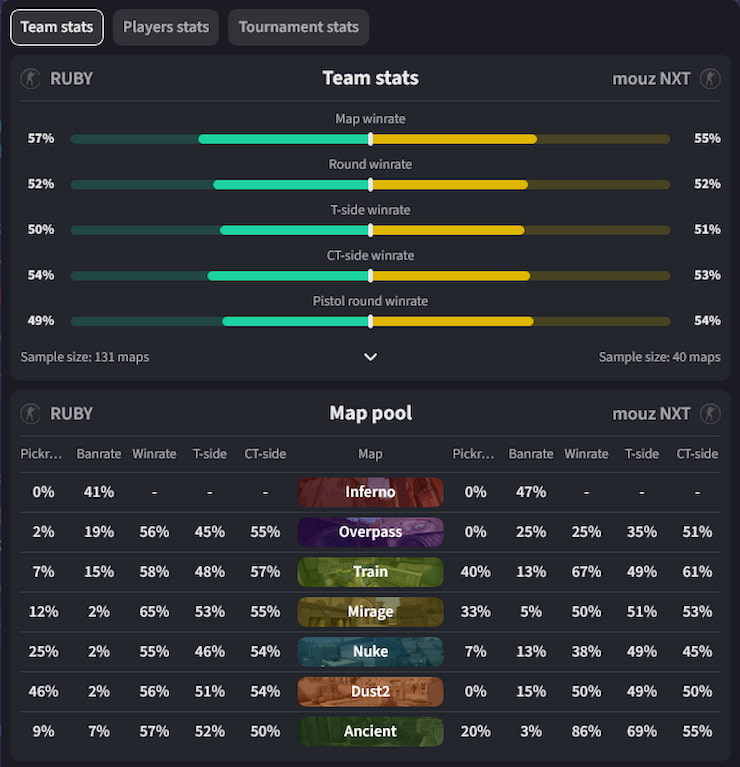 Example of Counter-Strike statistics for an esports market, discussed in our Discasino review